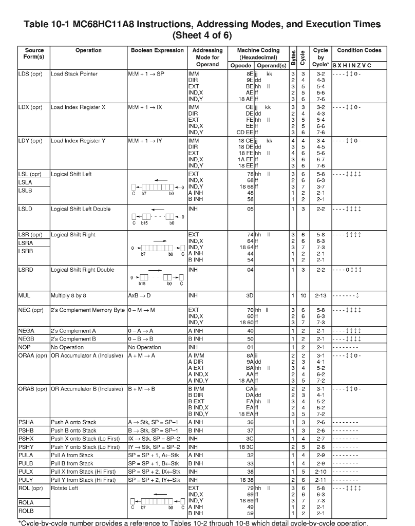 (including operands; e.g., LDA/A S1234) to be executed (do not try to