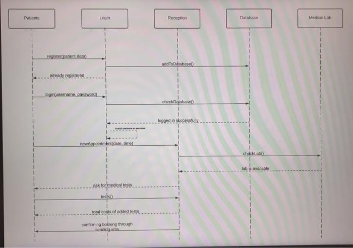 objects and their initialization for variables, which means not a full code