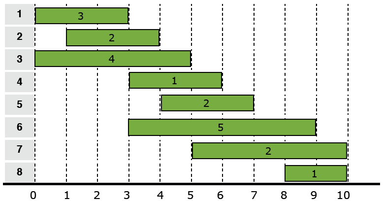 The Weighted Interval Scheduling problem is this: Given a set of weighted
