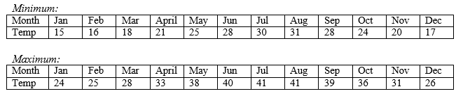 Exercise 2 The monthly average of minimum and maximum temperature in Celsius