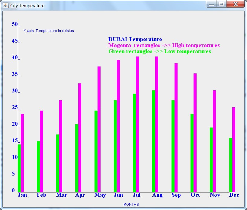 is given in the table below. Write a program to display graphically