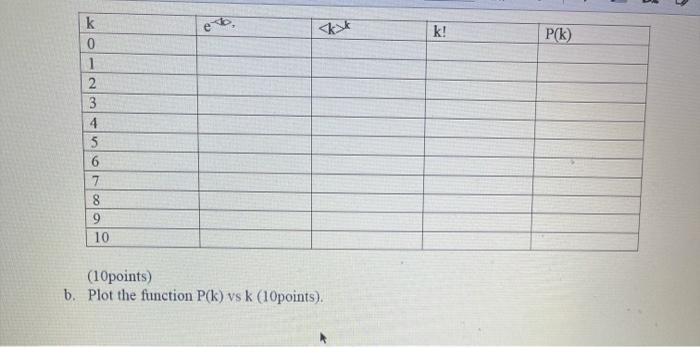 a. Construct a table for values of network degree k ranging from