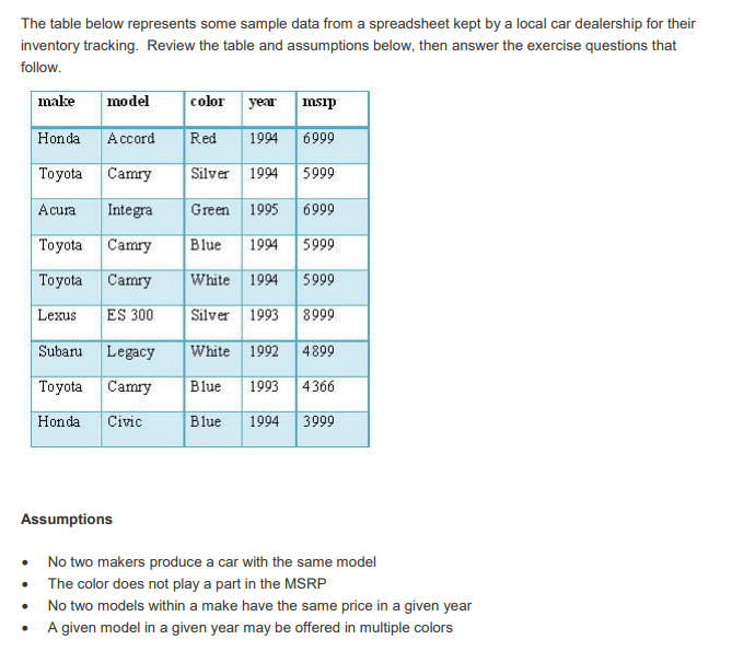 Database question: The table below represents some sample data from a spreadsheet