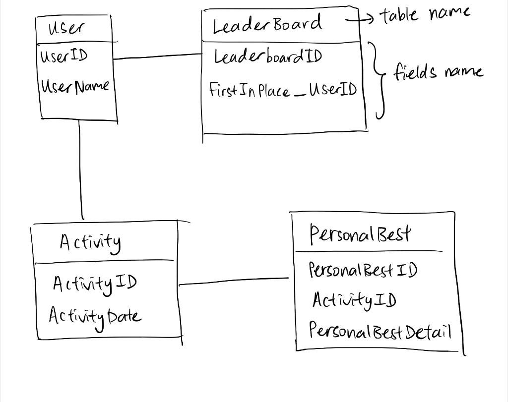 Solve the following in a SQL statement Database Design: Details on database