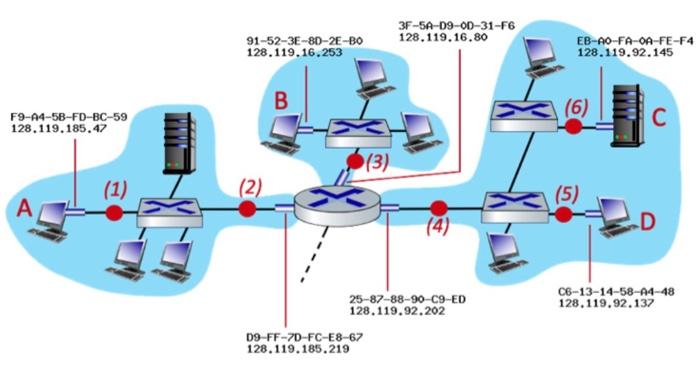 (10pts) Consider the figure below. The IP and MAC addresses are shown