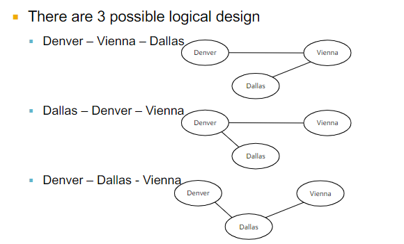  Consider the simple network design problem using the traffic demand and