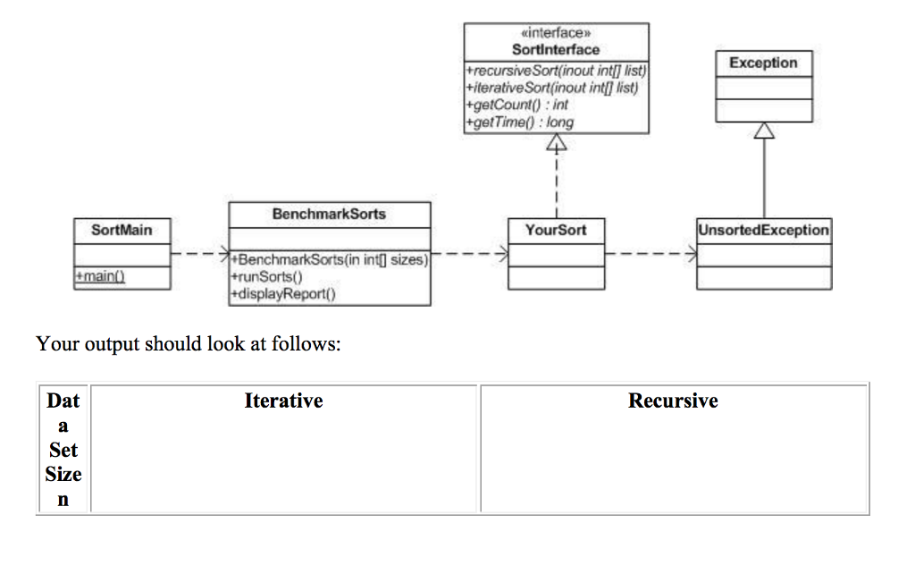 The first project involves benchmarking the behavior of Java implementations of one