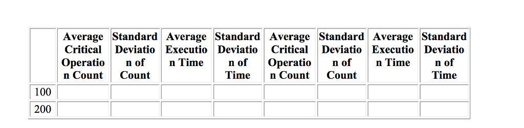 of the following sorting algorithms, bubble sort, selection sort, insertion sort, Shell