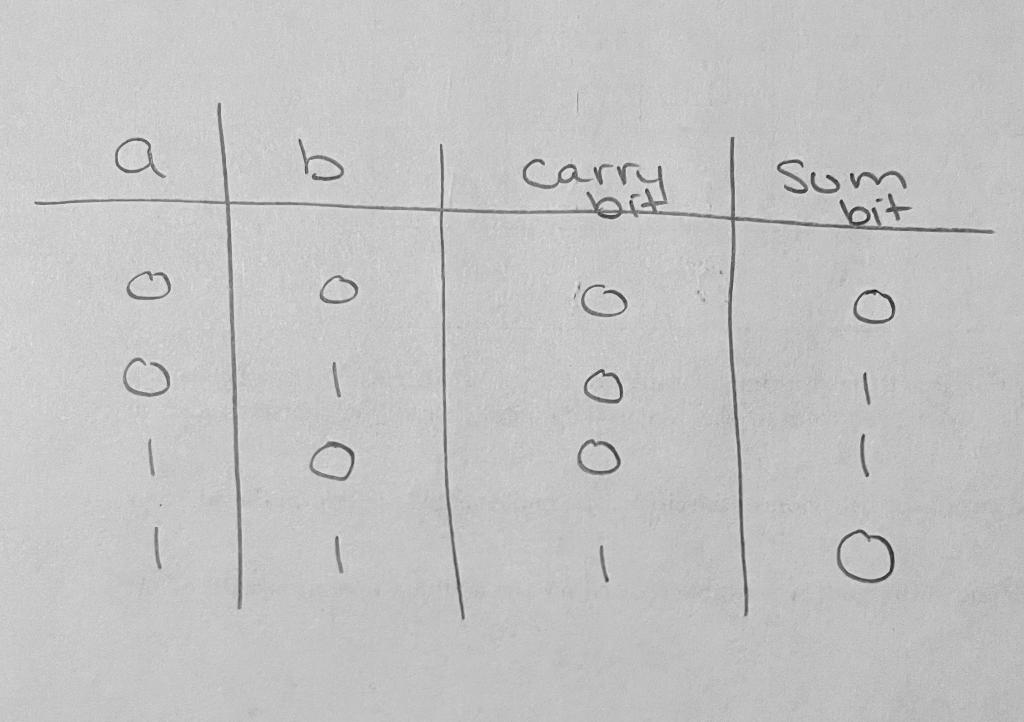 Draw a schematic that demonstrates this truth table \begin{tabular}{c|c|c|c} a & b