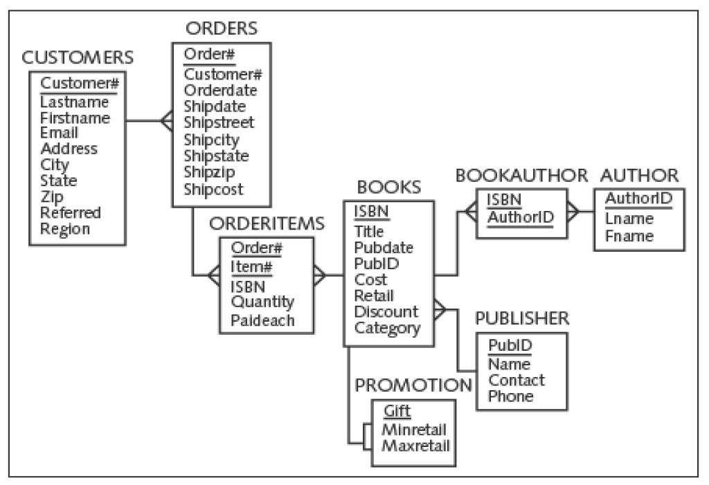 Create TWO scripts, one using: a) traditional join with the WHERE clause