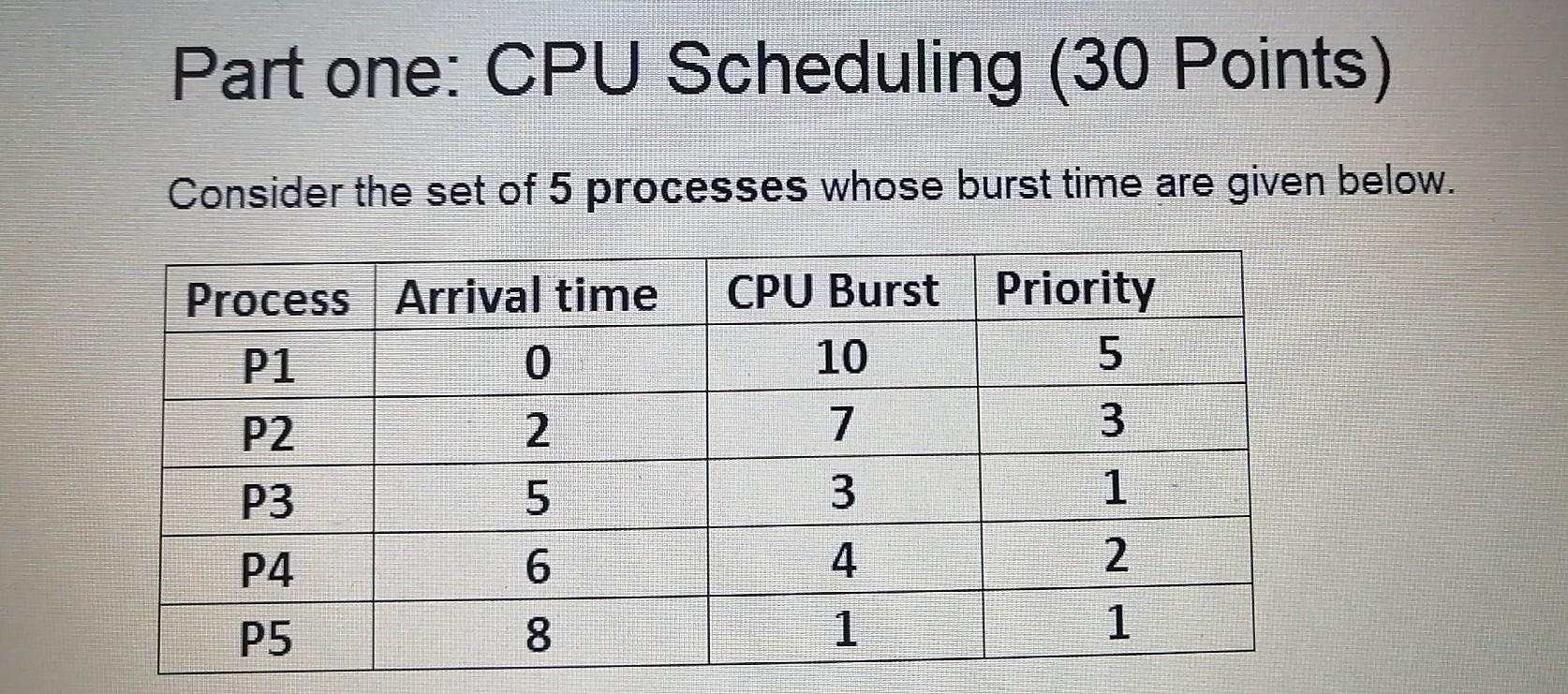  Operating Systems Part one: CPU Scheduling (30 Points) Consider the set