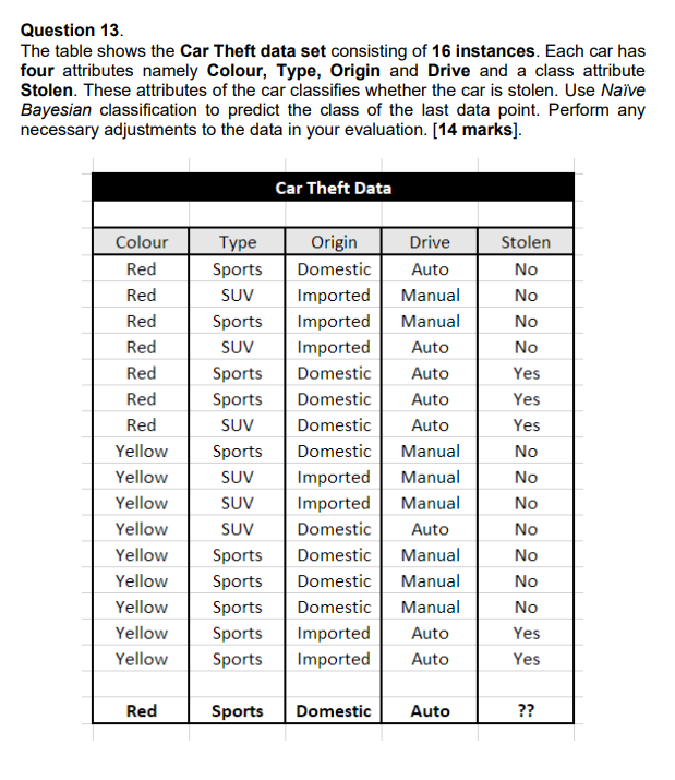 Question 13. The table shows the Car Theft data set consisting