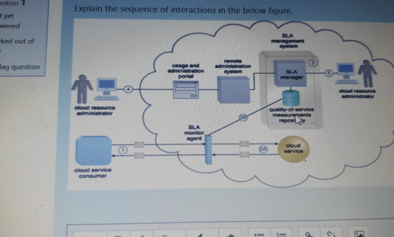  Cloud computing estion Explain the sequence of interactions in the below