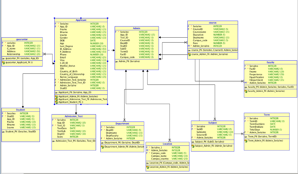 How to write business rules/analysis and test case for below database physical
