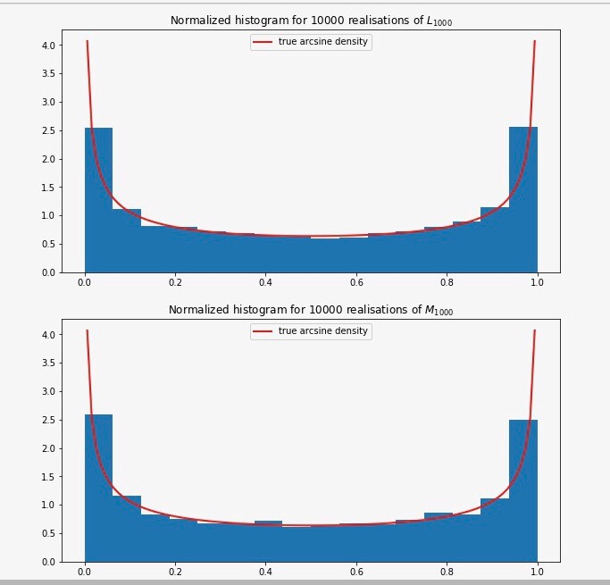 is that its density (see its formula above) is U-shaped on (0,
