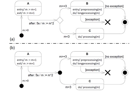 Explain the different between choice pseudostate and junction pseudostate in Figure 2.