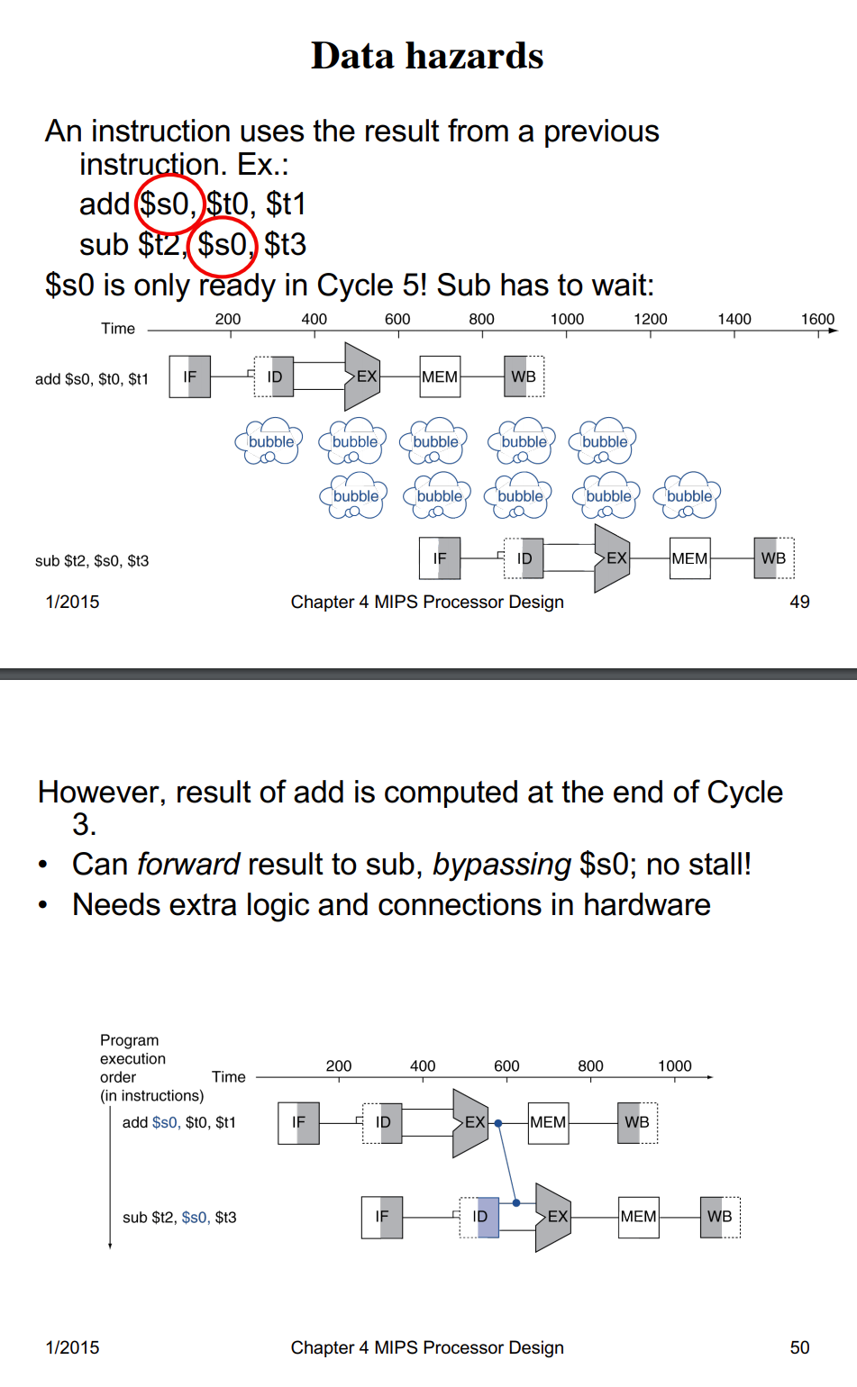 5-stage MIPS pipeline with all possible forwarding. Branches work as described up