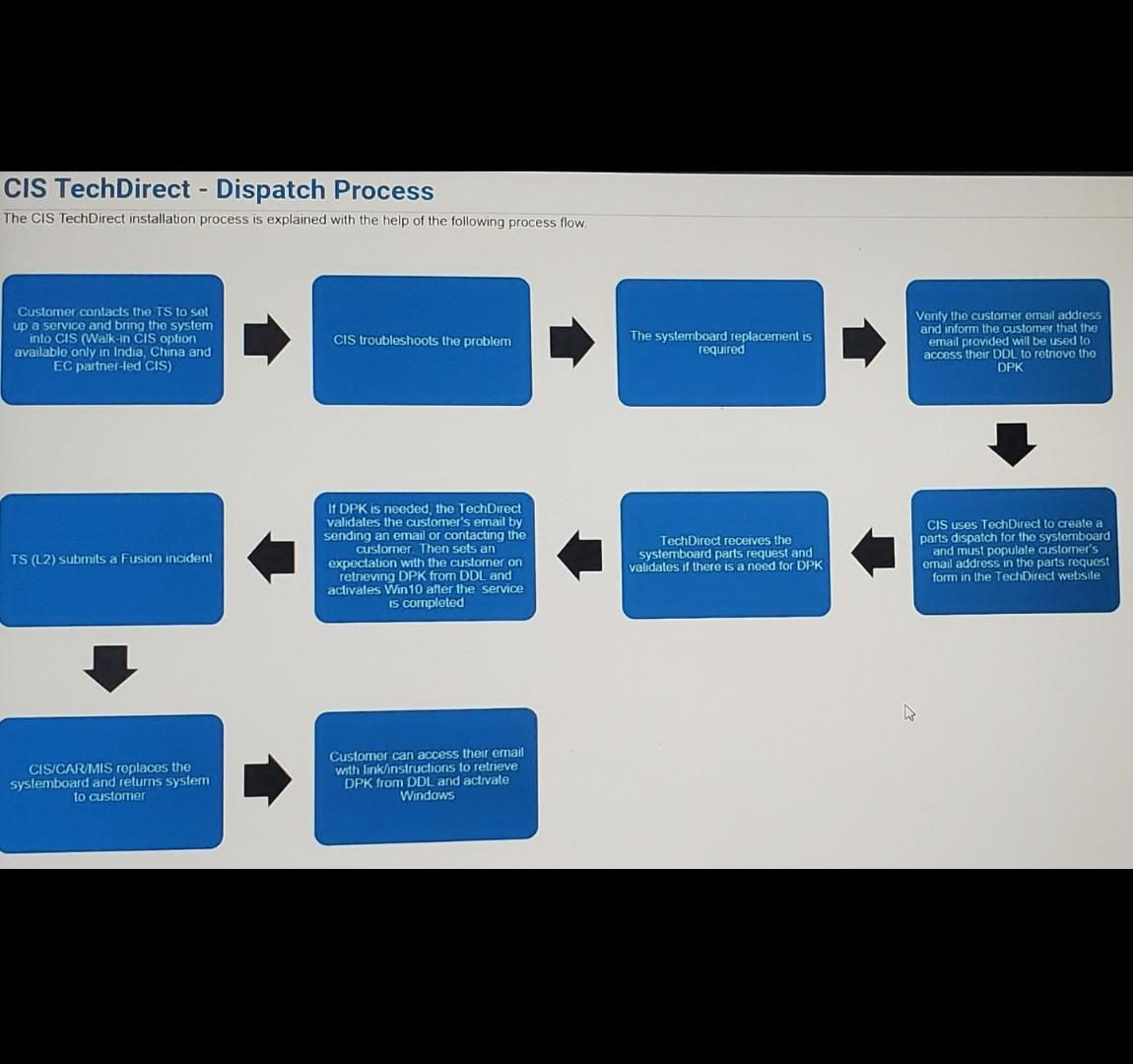 following steps should be performed by the CIS for creating a part