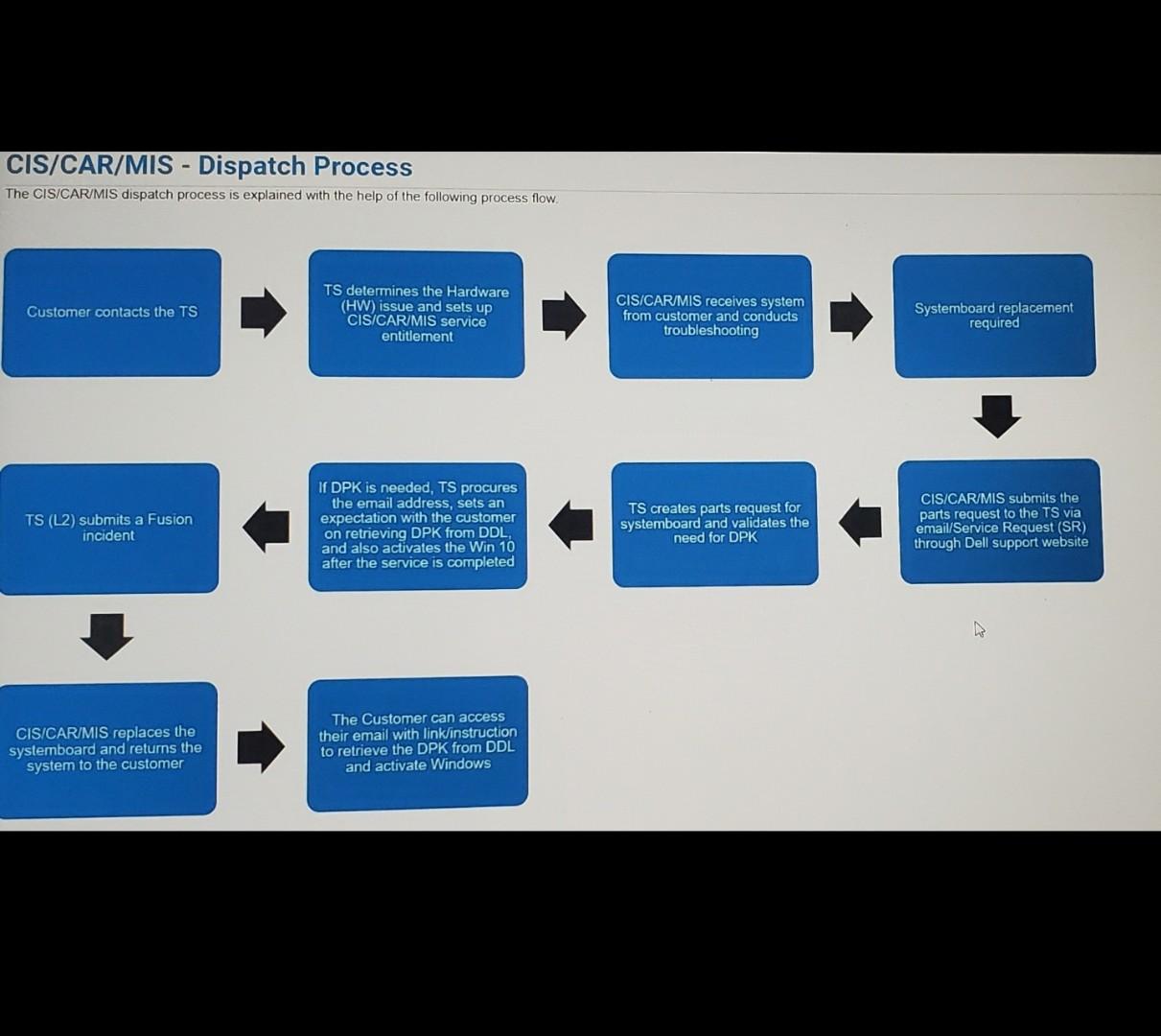 dispatch for systemboard through TechDirect? Enter the customer's contact and email address