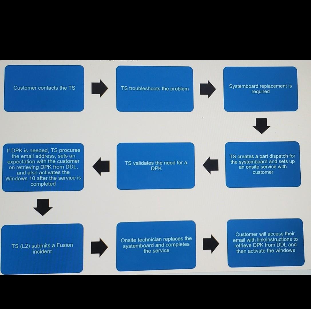 into the primary contact fields when requesting a systemboard through TechDirect Logging