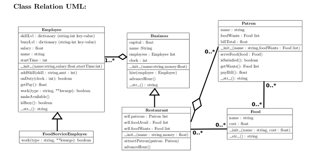 Business Patron capital: float name :String employees: Employee list clock: int _.init-(name:string,money:float)