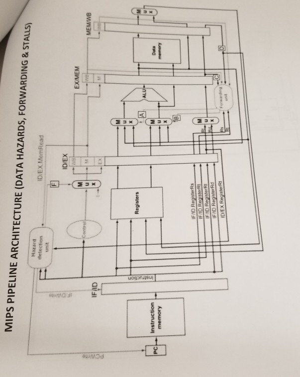 will need to use the MIPS Pipeline Reference Sheet to answer this