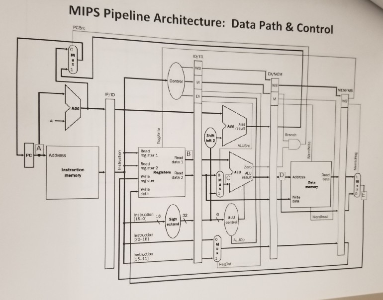question. At Clock Cycl Initial State of Instruction Memory: Address Instruction 0000