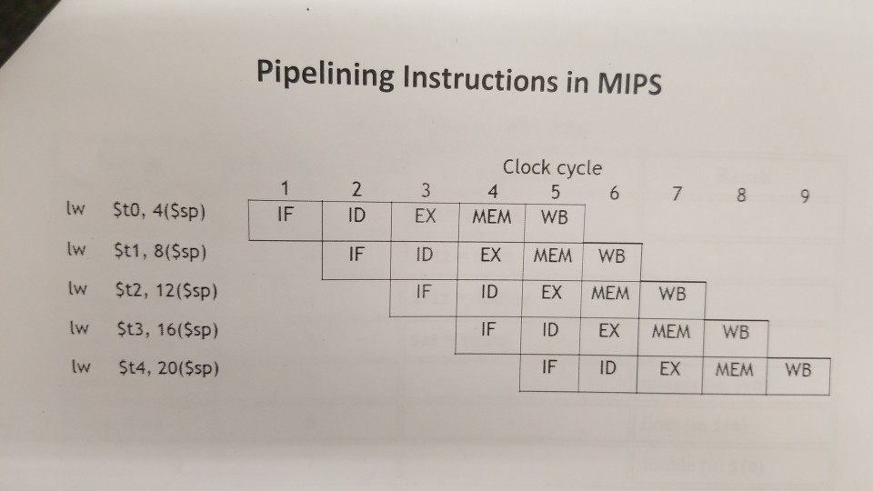 0100 add $to, $t1, $t2 0000 1000 add $t1, $t2, $t3 0000