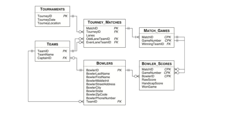In SQL create 8 tables based on the logical schema below. Note: