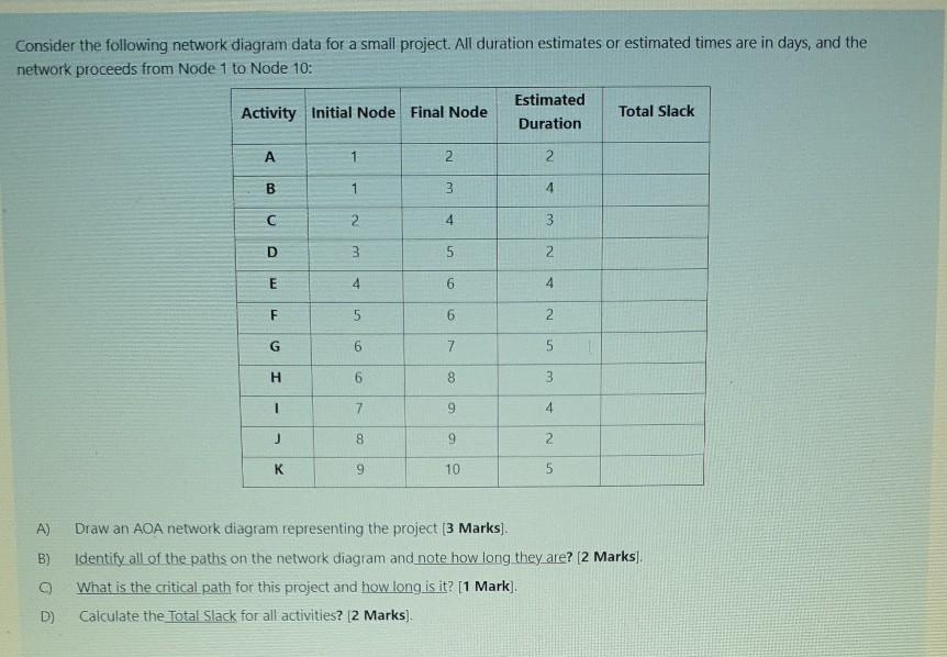 Consider the following network diagram data for a small project. All