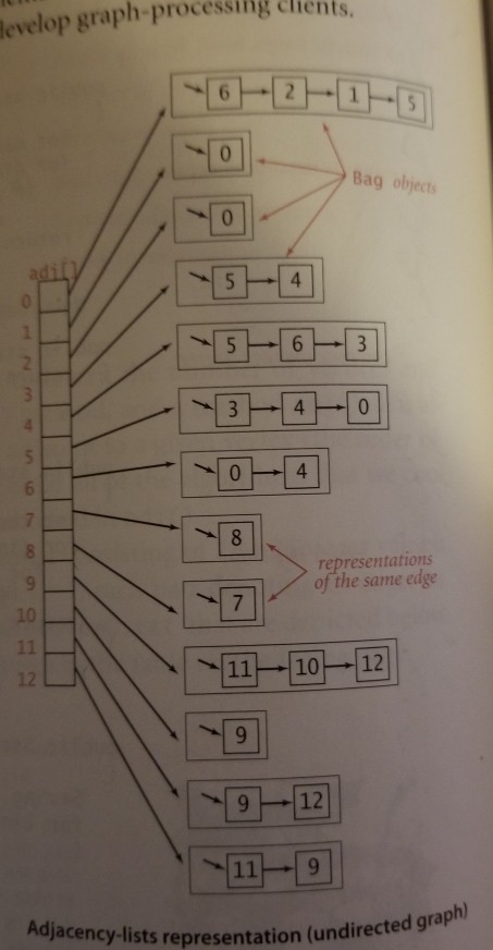 the style of the figure in the text (page 524), the adjacency