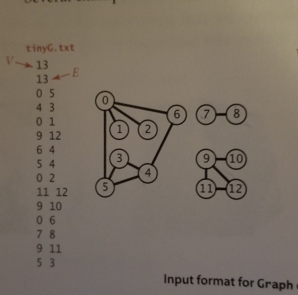 lists built by Digraph's input stream constructor for the file tinyDGex2.txt depicted
