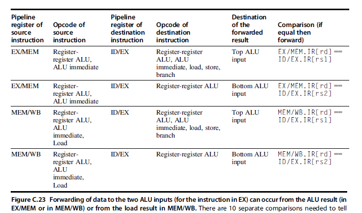 a single- memory addressing mode (offset + base register). There is a