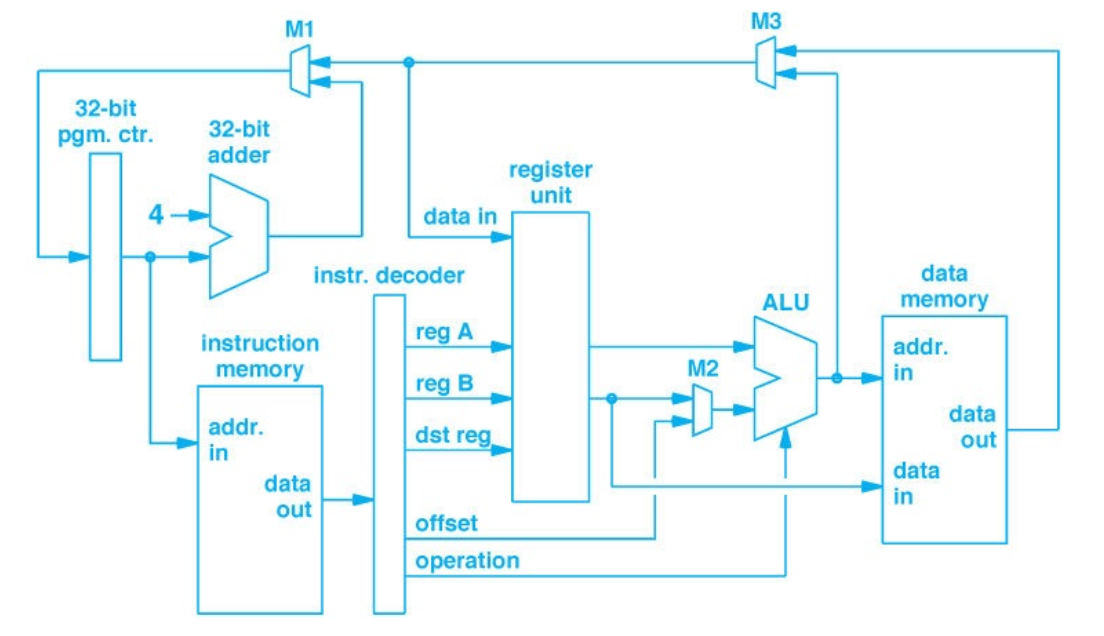  Store regB's content into data memory address (reg A's content+ offset).*offset