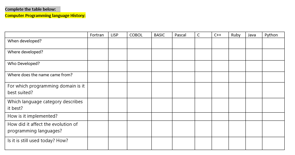  Thank you in advance. Complete the table below: Computer Programming language