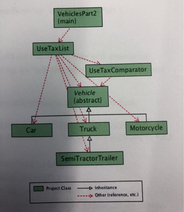 for each of the types Car, Truck, SemiTractorTrailer, and Motorcycle). You can