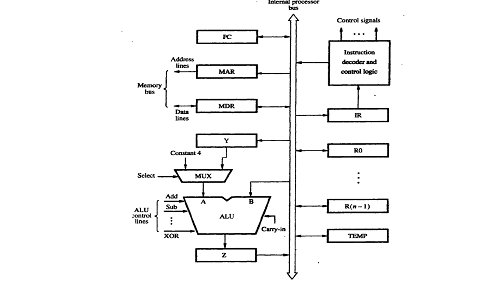 R9, 12(R11) and microinstructions for this instruction (Table), for single bus organization