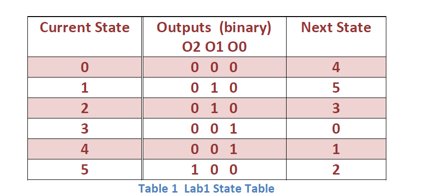 IN LOGISIM Use a Logisim ROM to implement the State Table. Configure