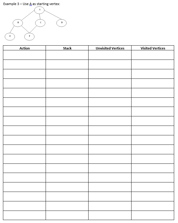 (DFS) Algorithm: Set starting vertex of the graph as visited and push