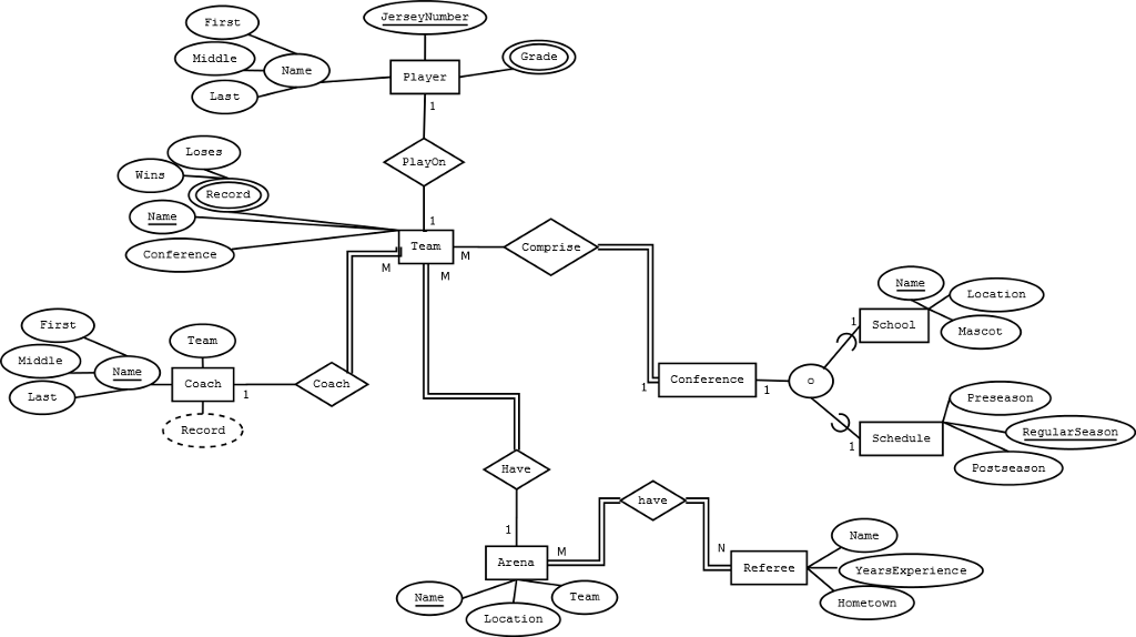 Write the specifications for your database (Structured English). You need to
