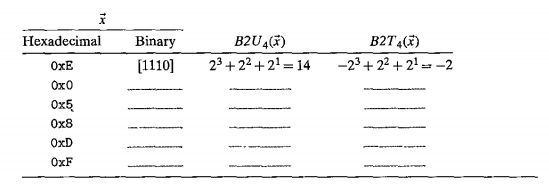 Convert the following hexa decimals to binary, unsigned integers, and integers, following