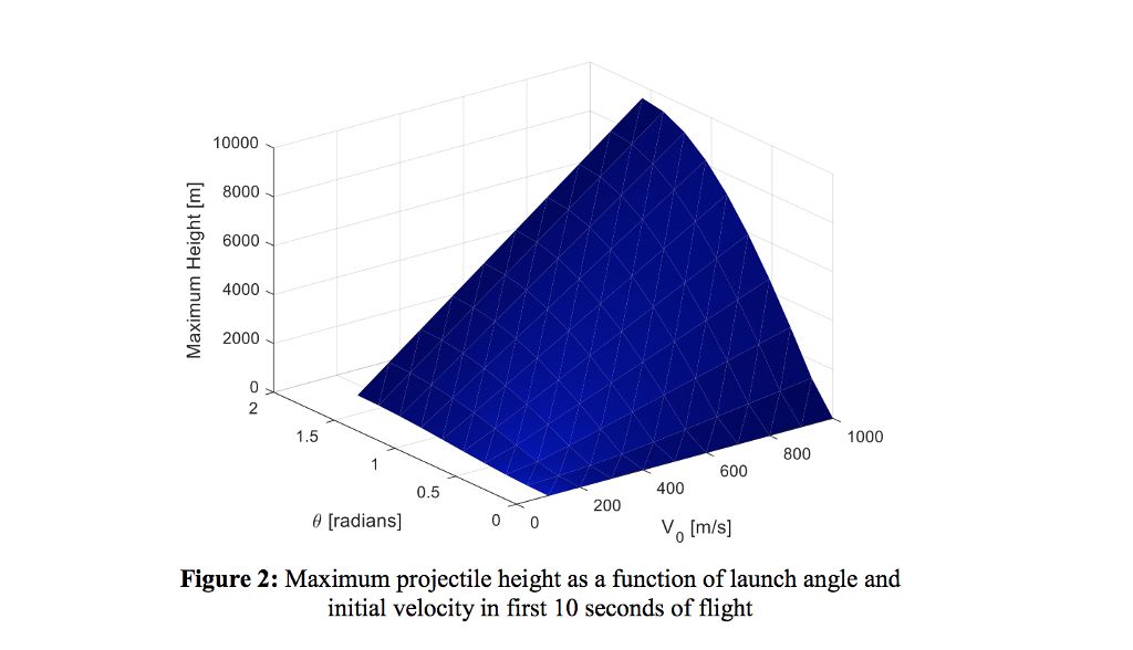 as follows: function a = projectile ( t, theta, V) g =