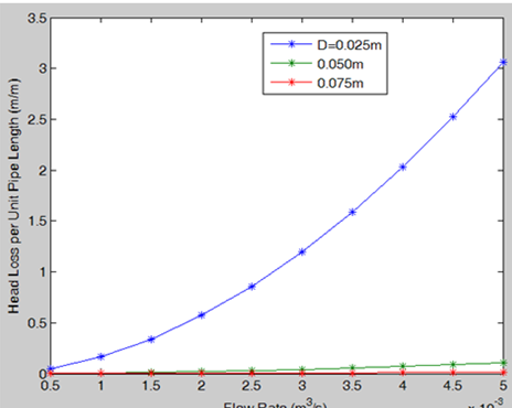 Attached is matlab coding . You dont need knowledge in fluid mechanics