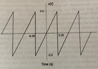 How do you plot this exact sawtooth graph into MATLAB? (use sawtooth