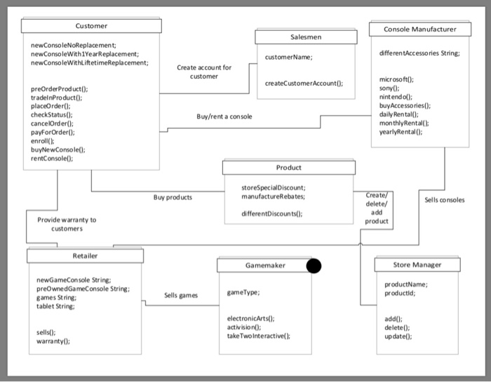 Intro to software Engineering Convert into a UML Design Model (sequence diagram)