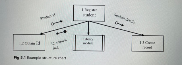 Construct a structure chart like the example below of a basic file