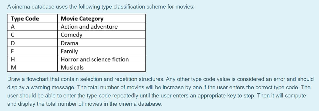 A cinema database uses the following type classification scheme for movies: