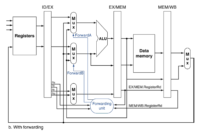 Computer architecture Question 4) a) Give an example MIPS instruction pair that