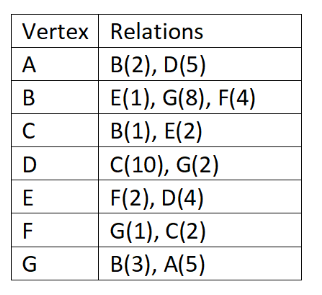 Draw the graph and apply the single source shortest path algorithm (Dijkstra),