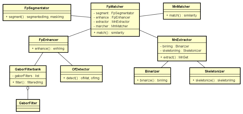 [Python] [OpenCV] Fingerprint Verification System Implement the fingerprint verification system from skeleton